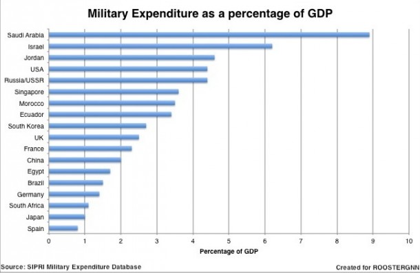 Military-as-part-of-GDP1