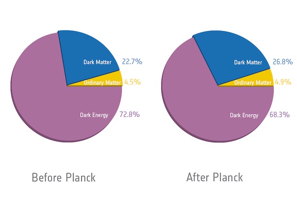 Planck Reveals the Relative Amounts of the Different Constituents of the Universe |ESA/Planck