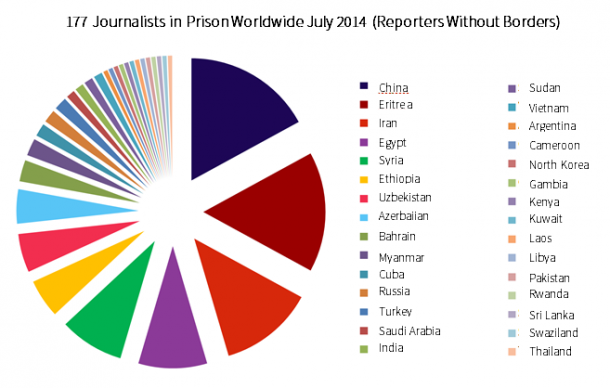 journalists, prison, graphic, worldwide