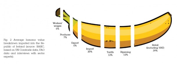 A banana showing how its profit is shared among the product chain. | Fair Trade International